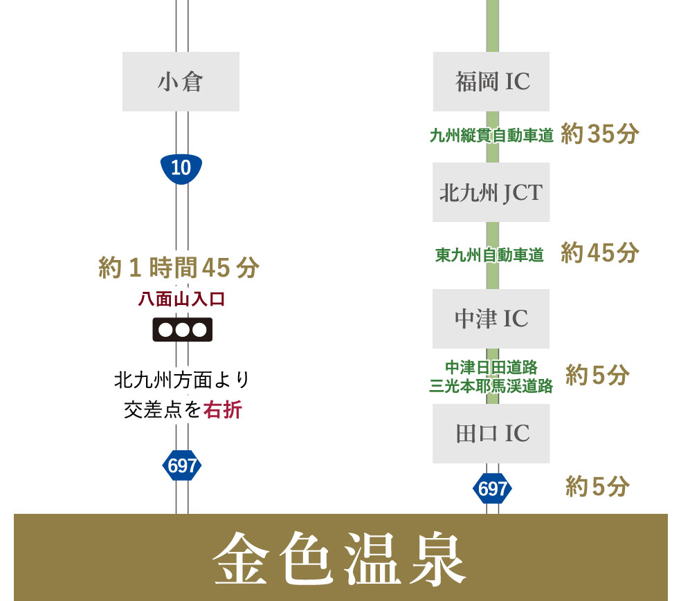 福岡方面より お車でお越しの場合