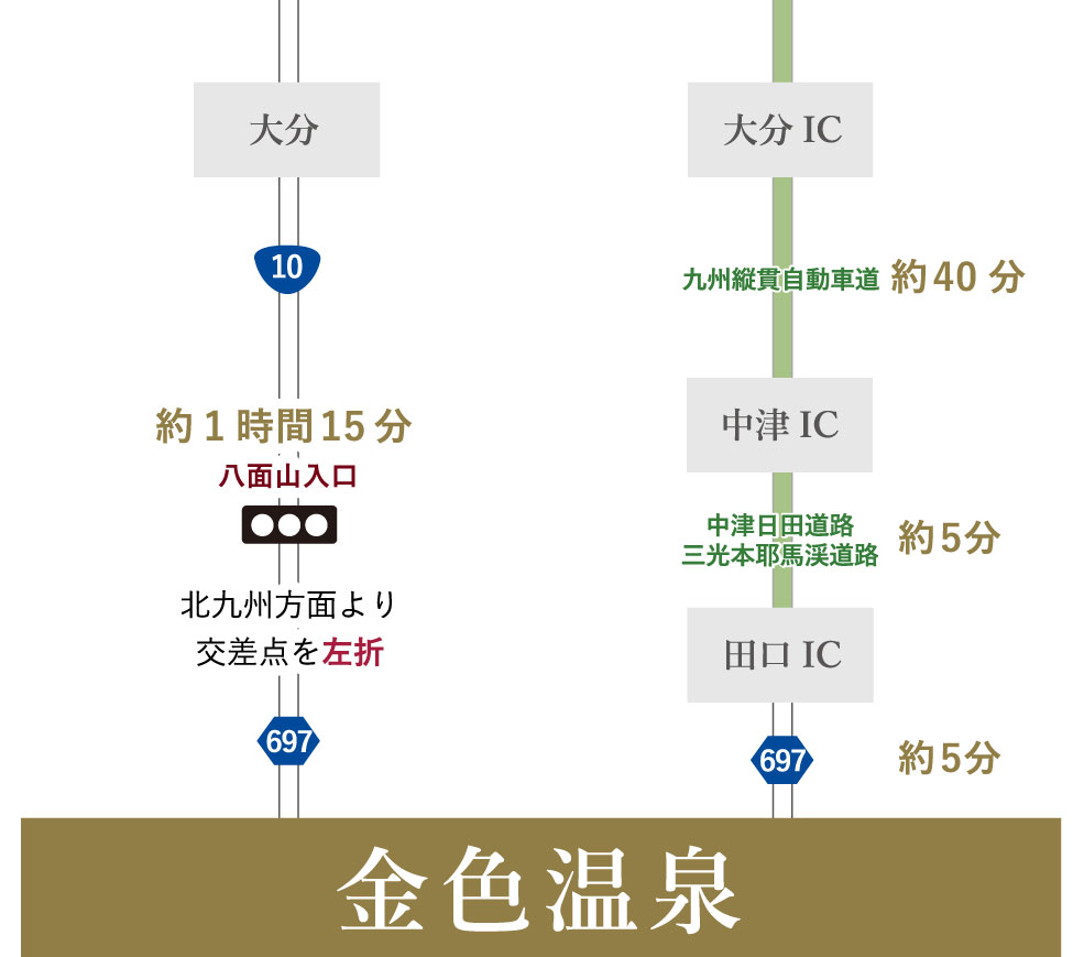 大分方面より お車でお越しの場合